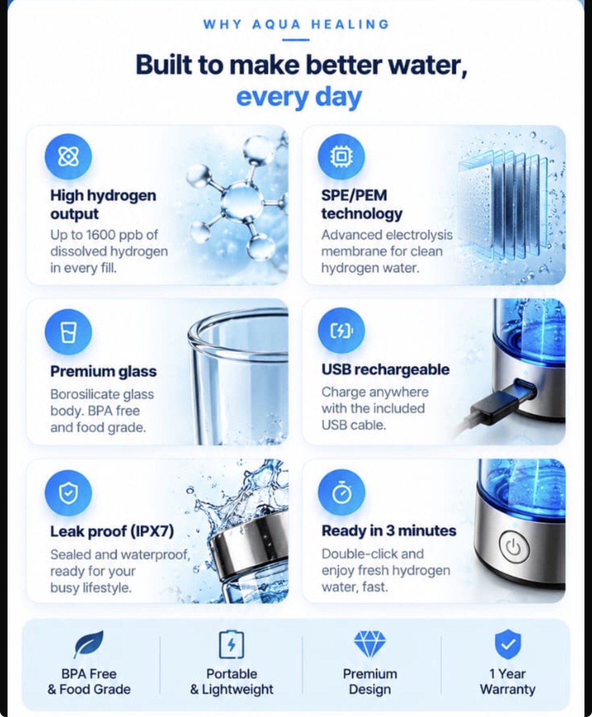 Why Aqua Healing: hydrogen output, SPE/PEM technology, premium glass, USB charging, leak-proof design and three-minute generation, with all four trust badges.